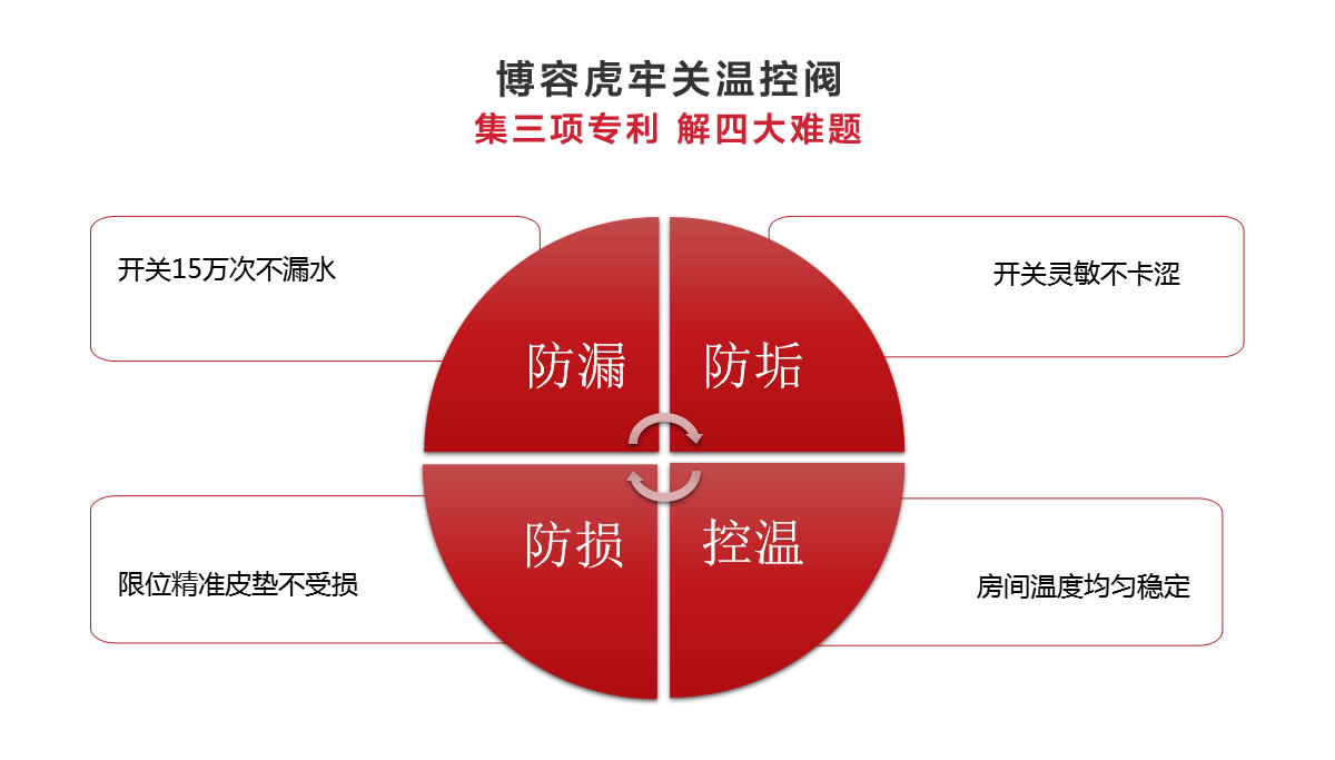 博容虎牢關溫控閥集三項專利，解決四大采暖問題